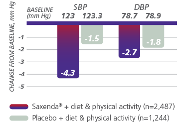 Graph depicting reductions in blood pressure results from a Saxenda® clinical trial